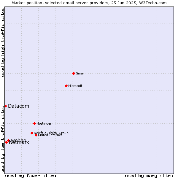 Market position of webgo vs. Netmark vs. Datacom