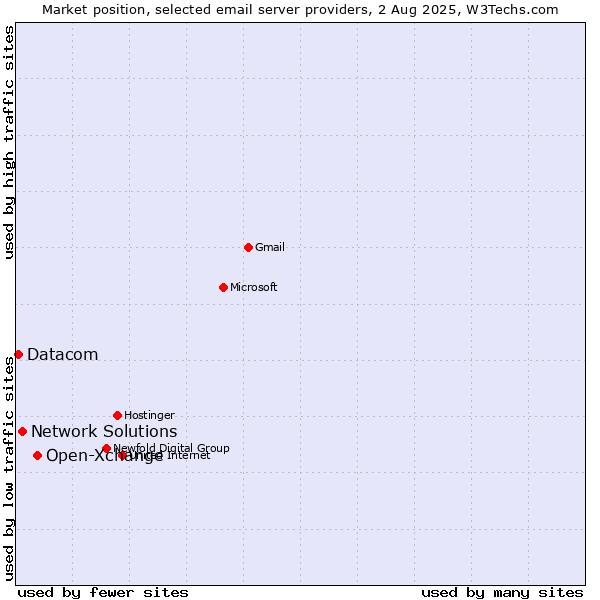 Market position of Open-Xchange vs. Network Solutions vs. Datacom