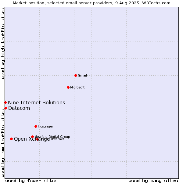 Market position of Open-Xchange vs. Datacom vs. Nine Internet Solutions