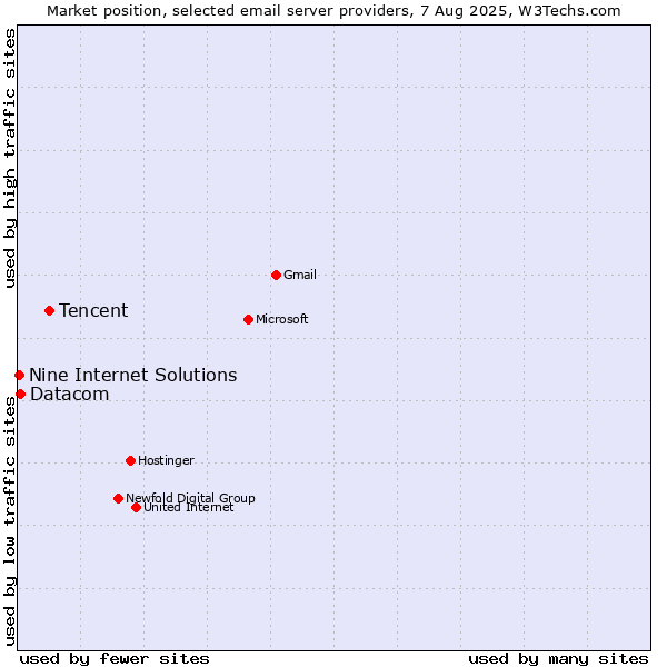 Market position of Tencent vs. Datacom vs. Nine Internet Solutions