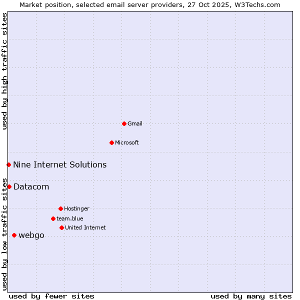 Market position of webgo vs. Datacom vs. Nine Internet Solutions