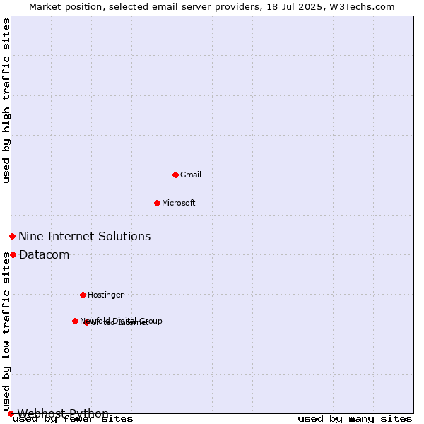 Market position of Datacom vs. Nine Internet Solutions vs. Webhost Python