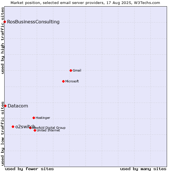 Market position of o2switch vs. Datacom vs. RosBusinessConsulting