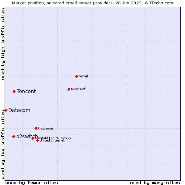 Market position of Tencent vs. o2switch vs. Datacom
