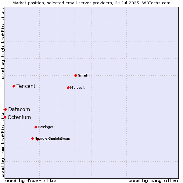 Market position of Tencent vs. Datacom vs. Octenium