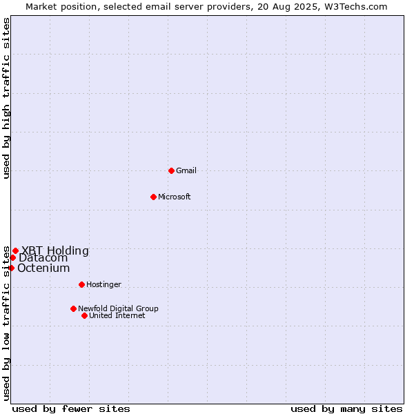 Market position of XBT Holding vs. Datacom vs. Octenium