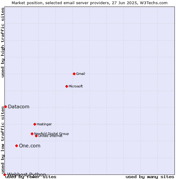 Market position of One.com vs. Datacom vs. Webhost Python