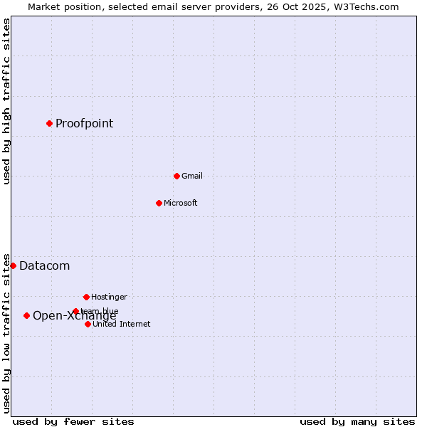 Market position of Proofpoint vs. Open-Xchange vs. Datacom