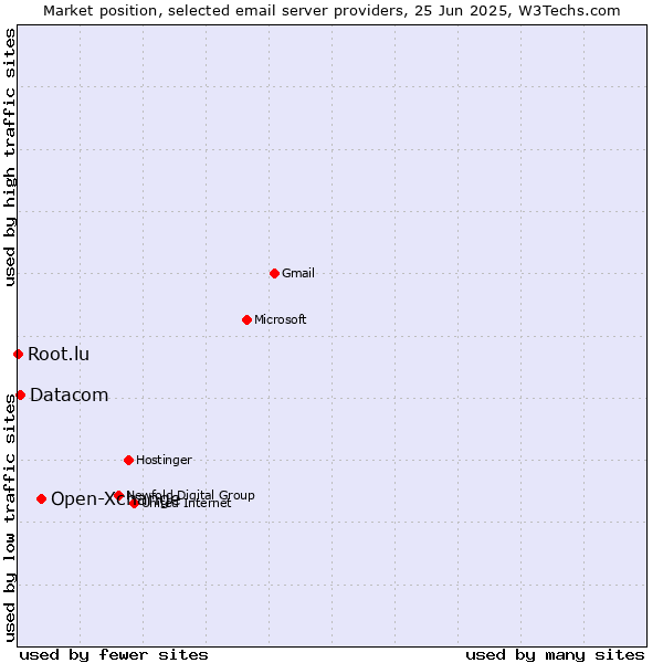 Market position of Open-Xchange vs. Datacom vs. Root.lu