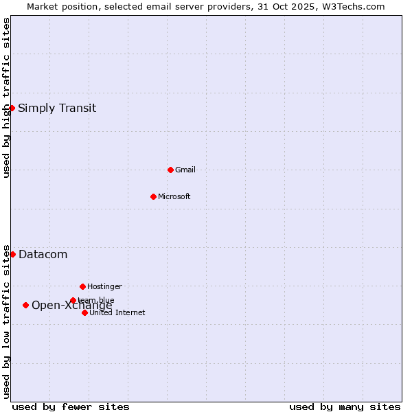 Market position of Open-Xchange vs. Datacom vs. Simply Transit