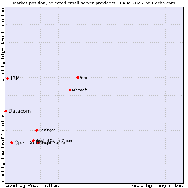 Market position of Open-Xchange vs. IBM vs. Datacom
