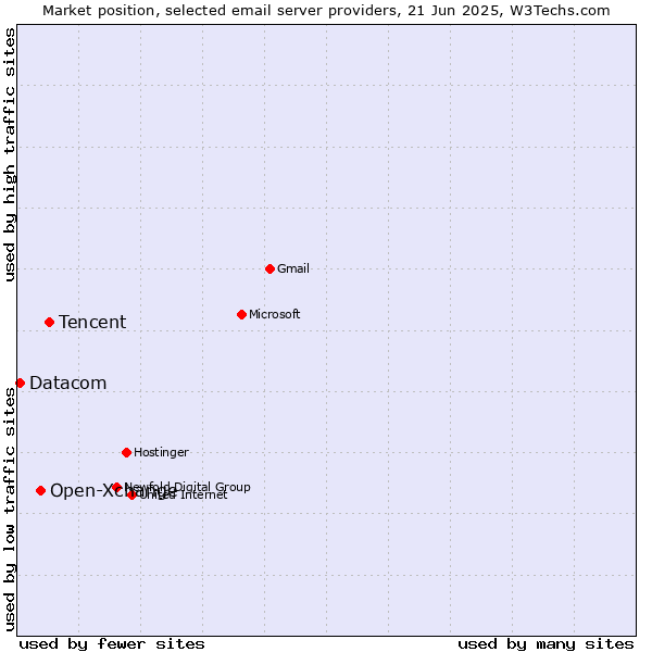 Market position of Tencent vs. Open-Xchange vs. Datacom