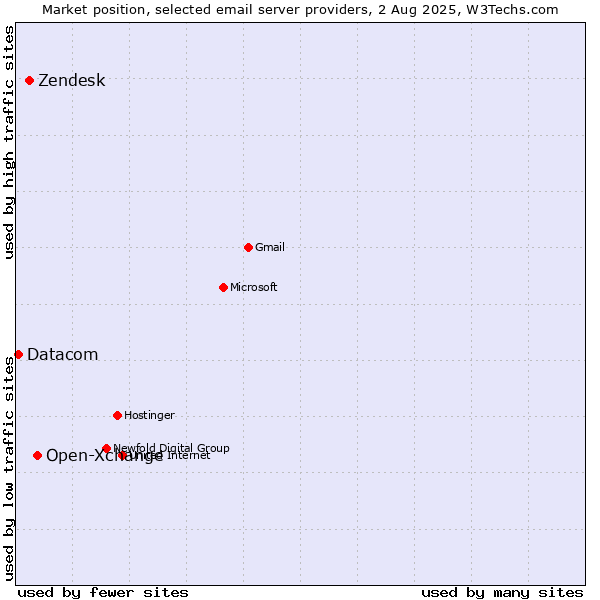 Market position of Open-Xchange vs. Zendesk vs. Datacom
