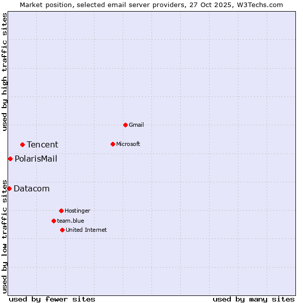 Market position of Tencent vs. PolarisMail vs. Datacom