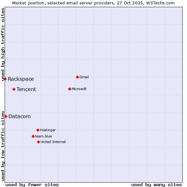 Market position of Tencent vs. Datacom vs. Rackspace
