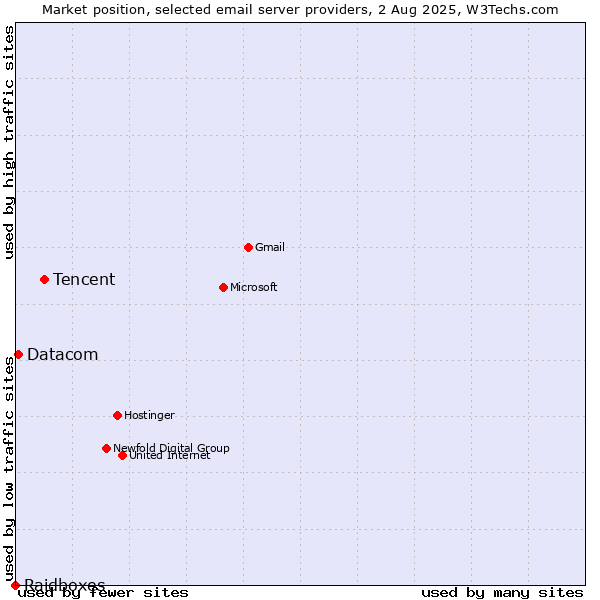 Market position of Tencent vs. Datacom vs. Raidboxes