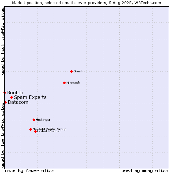 Market position of Spam Experts vs. Datacom vs. Root.lu