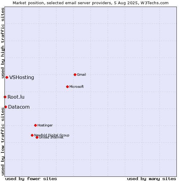 Market position of VSHosting vs. Datacom vs. Root.lu