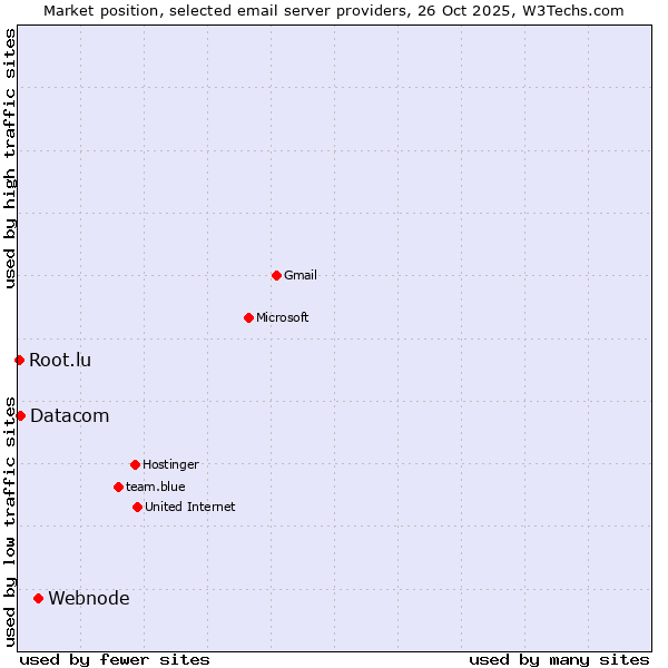 Market position of Webnode vs. Datacom vs. Root.lu