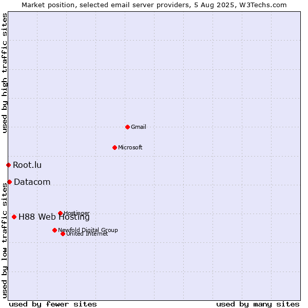 Market position of H88 Web Hosting vs. Datacom vs. Root.lu