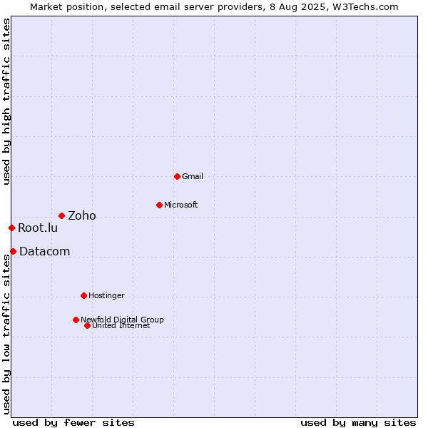 Market position of Zoho vs. Datacom vs. Root.lu