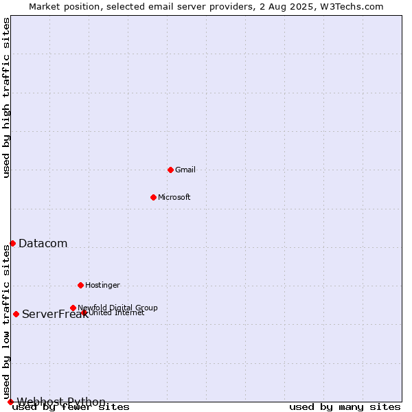 Market position of ServerFreak vs. Datacom vs. Webhost Python