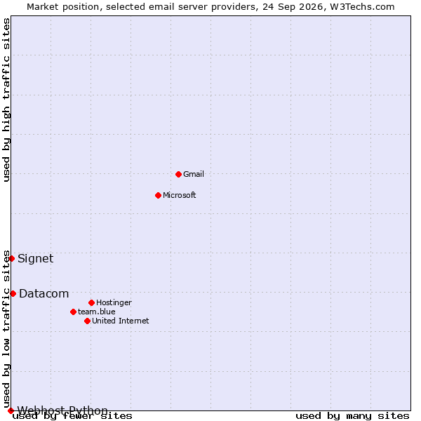 Market position of Datacom vs. Signet vs. Webhost Python