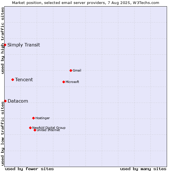Market position of Tencent vs. Datacom vs. Simply Transit