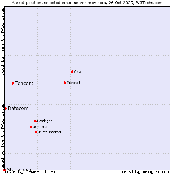 Market position of Tencent vs. Datacom vs. Stablepoint