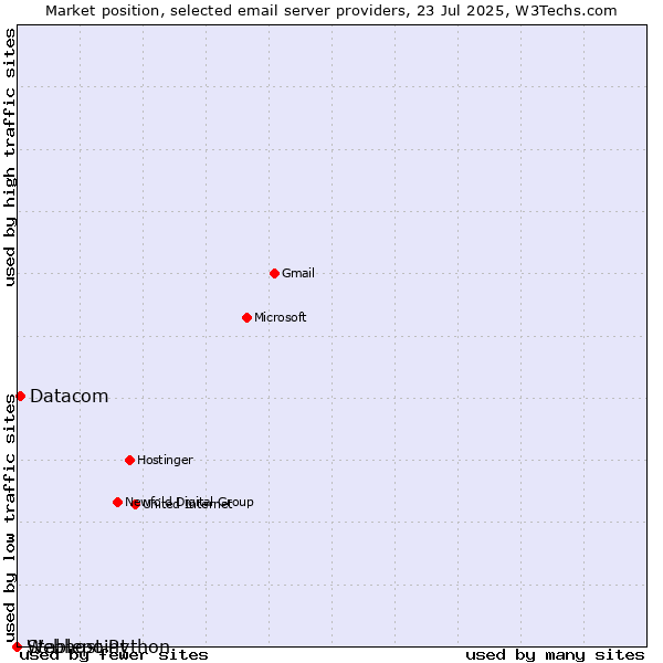 Market position of Datacom vs. Stablepoint vs. Webhost Python
