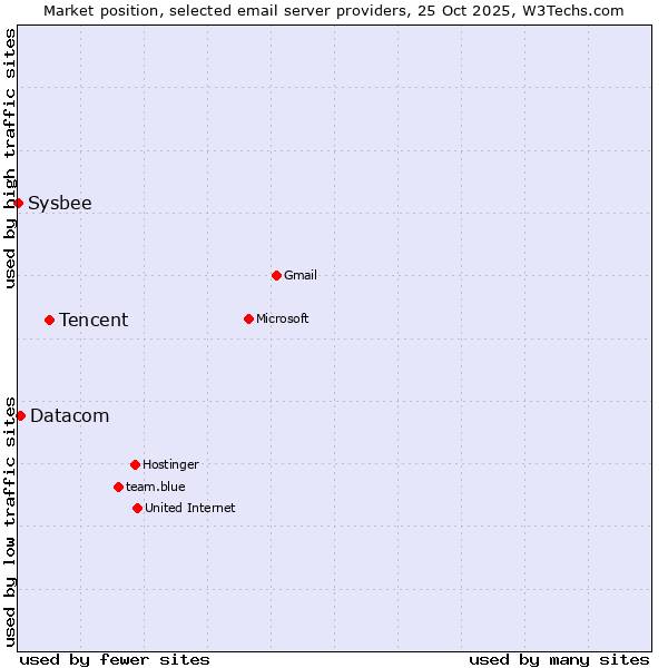 Market position of Tencent vs. Datacom vs. Sysbee