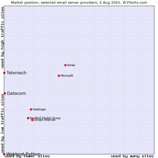 Market position of Datacom vs. Telemach vs. Webhost Python