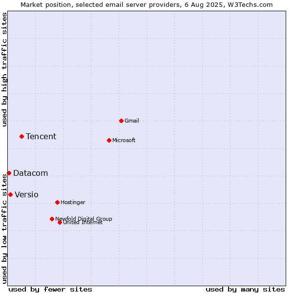 Market position of Tencent vs. Versio vs. Datacom
