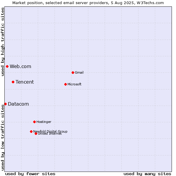 Market position of Tencent vs. Web.com vs. Datacom