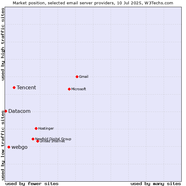 Market position of Tencent vs. webgo vs. Datacom