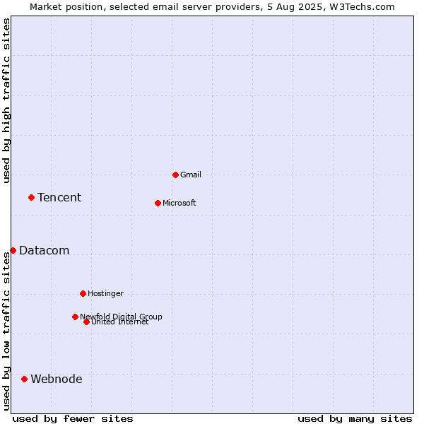 Market position of Tencent vs. Webnode vs. Datacom