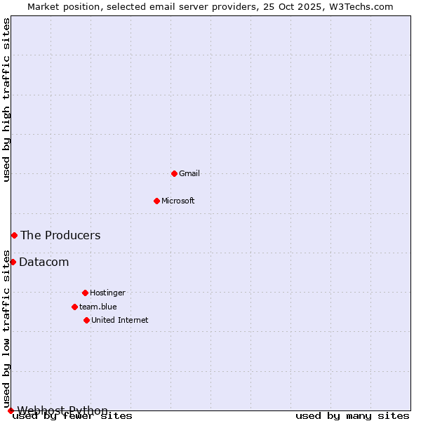 Market position of The Producers vs. Datacom vs. Webhost Python