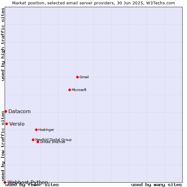 Market position of Versio vs. Datacom vs. Webhost Python
