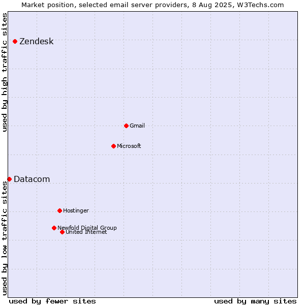 Market position of Zendesk vs. Datacom