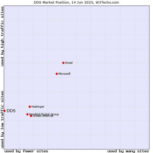 Market position of DDS