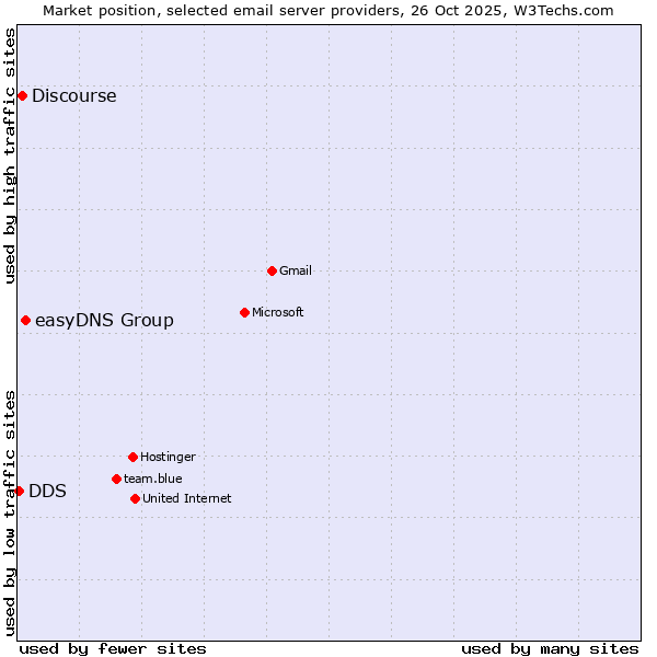 Market position of easyDNS Group vs. Discourse vs. DDS