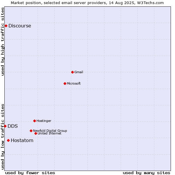 Market position of Hostatom vs. Discourse vs. DDS