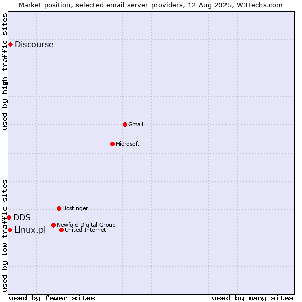 Market position of Discourse vs. Linux.pl vs. DDS