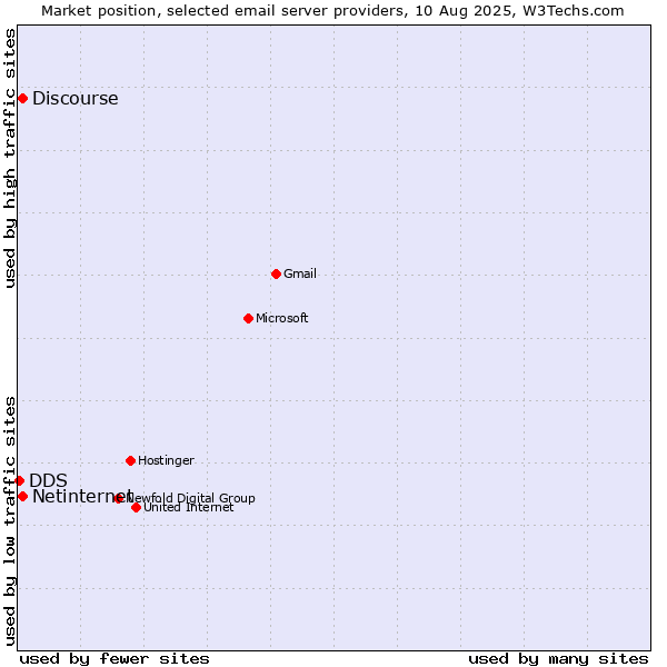 Market position of Netinternet vs. Discourse vs. DDS