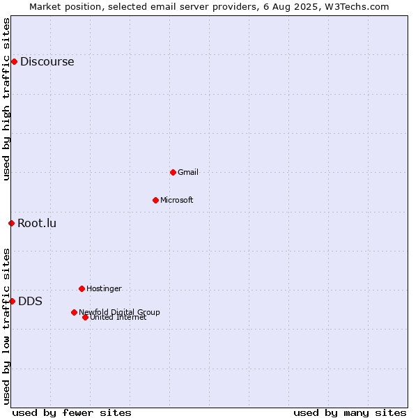 Market position of Discourse vs. DDS vs. Root.lu