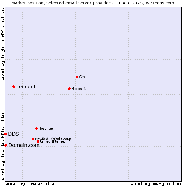 Market position of Tencent vs. Domain.com vs. DDS