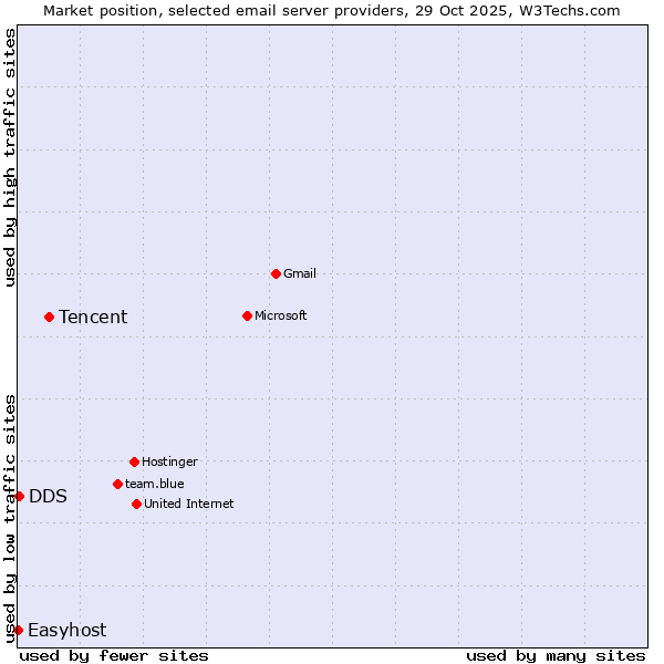 Market position of Tencent vs. DDS vs. Easyhost