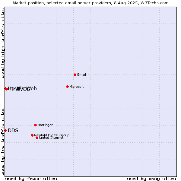 Market position of FirstVDS vs. HostForWeb vs. DDS