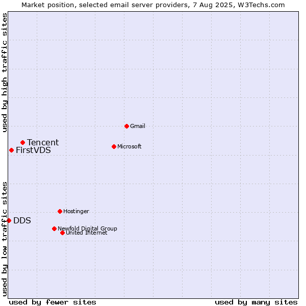 Market position of Tencent vs. FirstVDS vs. DDS