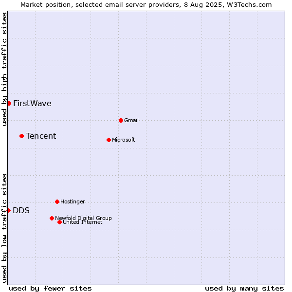 Market position of Tencent vs. FirstWave vs. DDS